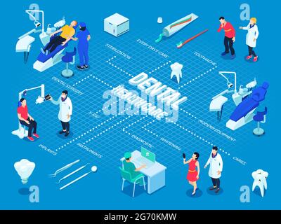 Dentist and dental health care isometric flowchart vector illustration Stock Vector
