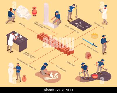 Archeology isometric flowchart with remote sensing excavation paleontology cultural resources ancient artefacts icons vector illustration Stock Vector