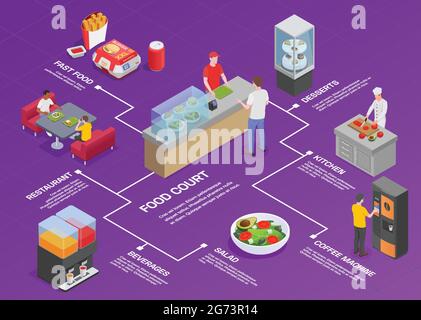 Food court isometric flowchart composition with editable text and images of counters with food and people vector illustration Stock Vector