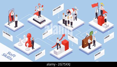Soft skills concept isometric compositions flowchart with self confidence public speaking individuality creativity flexibility leadership vector illus Stock Vector