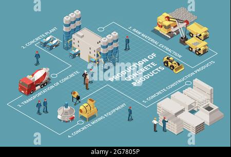 Concrete cement production isometric flowchart with raw material extraction concrete plant transportation mixing equipment and construction product pr Stock Vector