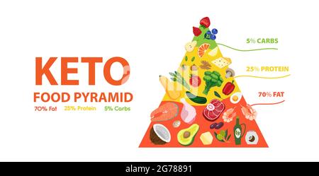 Ketogenic diet food pyramid. Keto diet concept of healthy nutrition low carbs, fats, proteins. Vector banner illustration of keto infographic with die Stock Vector
