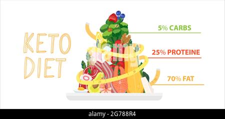 Keto food pyramid with weight measuring tape. Keto diet healthy concept banner with Ketogenic basic food on plate. Vector healthy diet concept with st Stock Vector