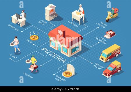 Pizza production pizzeria isometric flowchart composition with isolated icons of delivery vehicles couriers workers and visitors vector illustration Stock Vector