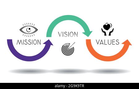 Mission, vision, values concept - arrows graphics - vector illustration Stock Vector