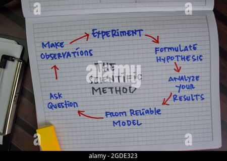 The Scientific Method write on a book with keywords isolated on Wooden Table. Chart or mechanism concept Stock Photo