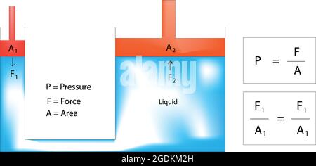 pascal's principle - Transmission of pressure through liquids Stock Vector