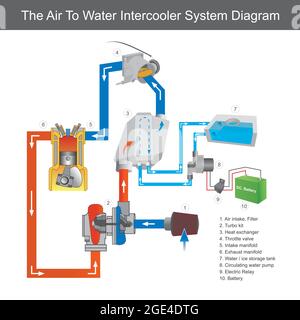 The Air To Water Intercooler System Diagram. Diagram showing using water to air intercooler type for racing car or jet ski use turbocharger system. Stock Vector