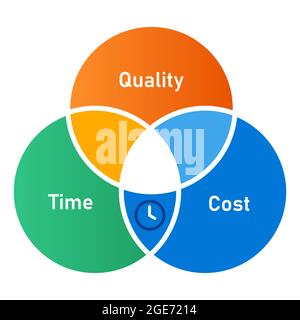 time quality and cost three elements of scope of work overlapped circle Stock Vector