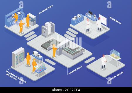 Pharmaceutical production isometric composition with set of platforms with research analysis and safety test laboratory departments vector illustratio Stock Vector