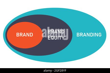 branding process which contains brand become brand equity then branding Stock Vector