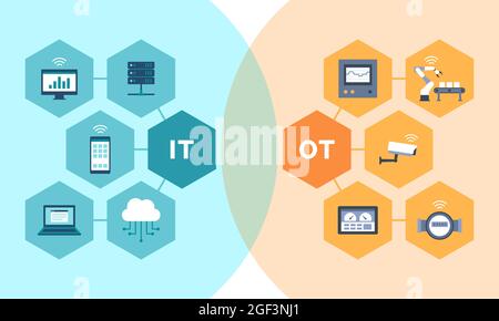 Information technology and operational technology convergence ...