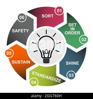 6S process for company. Sort, shine, sustain, standardize, set in order and safety , 6 method , vector concept . Stock Vector