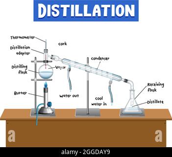 Distillation process diagram for education illustration Stock Vector ...