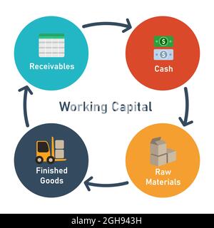 working capital circle elements receivables cash to raw materials and finished good Stock Vector