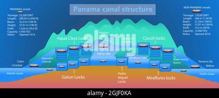 Panama canal profile. Structure of locks. Logistics and transportation of international container cargo ship. Freight , shipping, nautical vessel concept Stock Photo