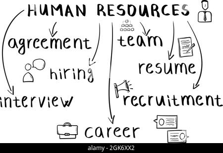 Concept of human resources mind map in handwritten style Stock Vector