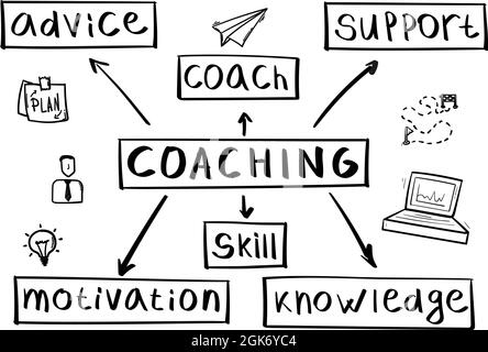 Concept of coaching mind map in handwritten style. Stock Vector