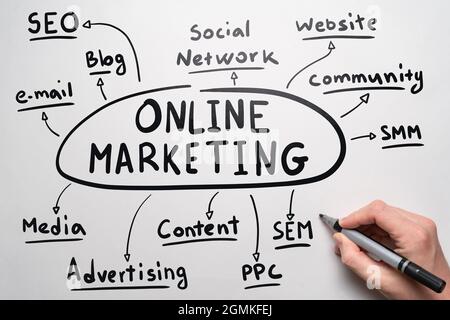 Concept of online marketing mind map in handwritten style. Business tool. Stock Photo