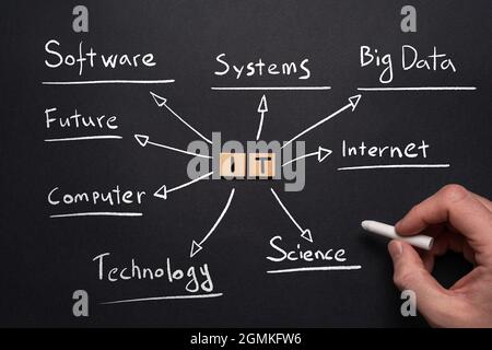 Concept of Information Technology mind map in handwritten style. Stock Photo