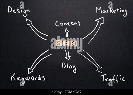 Concept of seo mind map in handwritten style. Business tool. Stock Photo