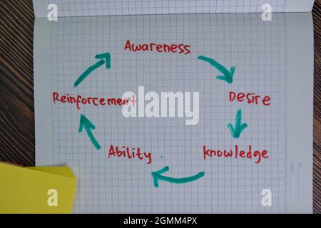 Awareness, Desire, Knowledge, Ability, and Reinforcement write on a book with keywords isolated on Wooden Table. Stock Photo