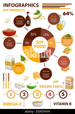 Soy bean food products infographics. Sauce, oil, milk sprouts and soya meat, vector nutrition chart. Soy food and soybean products healthy values, protein diagrams and vitamins information graphs Stock Vector