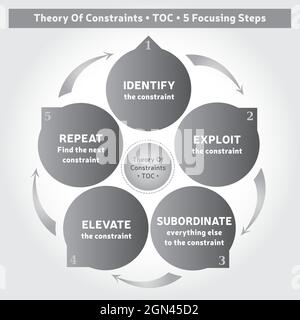 Theory Of Constraints Methodology - Diagram - 5 Steps - Coaching Tool - Business Management in Gray Colors Stock Vector