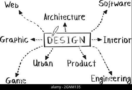 Concept of design mind map in handwritten style Stock Vector