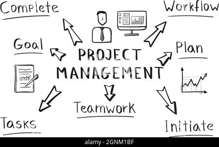 Concept of project management mind map in handwritten style Stock Vector