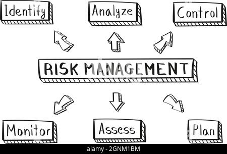 Concept of risk management mind map in handwritten style Stock Vector