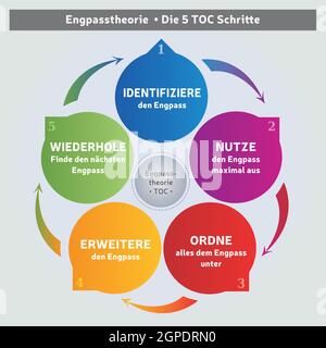 Theory Of Constraints Methodology - Diagram - 5 Steps - Coaching Tool - Business Management in German Language Stock Vector