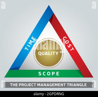Project Management Triangle Illustration - Iron Triangle - Model of Constraints - Analyzing Tool Stock Vector