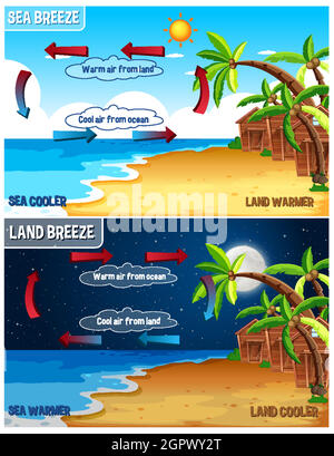 Science poster design for sea and land breeze Stock Vector