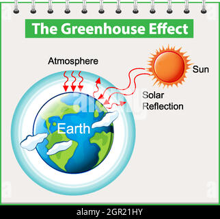 The Greenhouse effect diagram Stock Vector