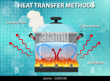 Methods of heat transfer Stock Vector