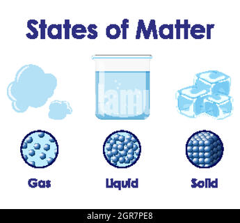 Science poster design for states of matter illustration Stock Vector ...