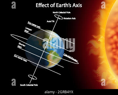 Diagram showing effect of earth axis Stock Vector