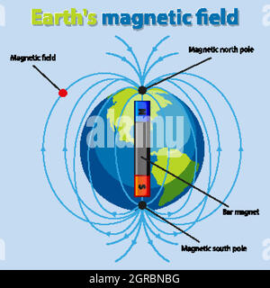 Diagram of magnetic field of earth showing the north pole and south ...
