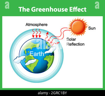 The Greenhouse effect diagram Stock Vector