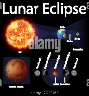 Diagram showing lunar eclipse with earth and sun Stock Vector Image ...