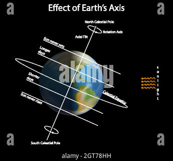 Diagram showing effect of earth axis Stock Vector