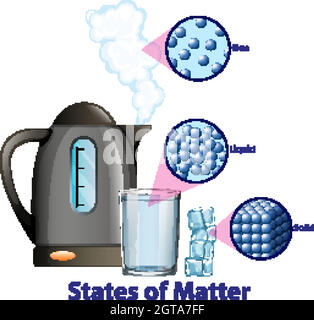 Diagram showing different states of matter Stock Vector