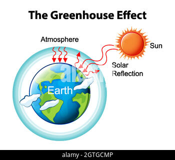 global warming diagram simple