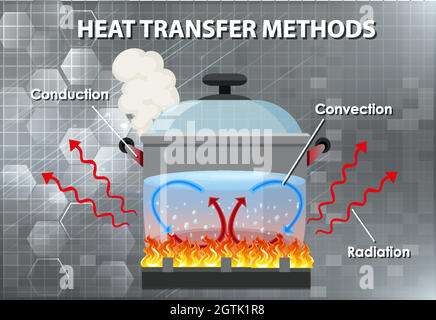 Methods of heat transfer Stock Vector