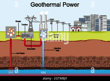 Diagram showing Geothermal Power Stock Vector