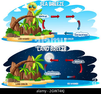 Science poster design for sea and land breeze Stock Vector