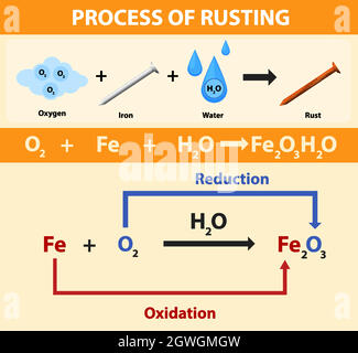 rusting of iron chemical change
