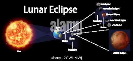 Diagram showing lunar eclipse on earth Stock Vector