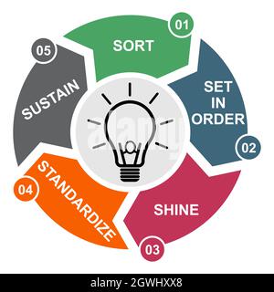 5S process for company. Sort, shine, sustain, standardize, set in order , 5 method , vector concept . Stock Vector